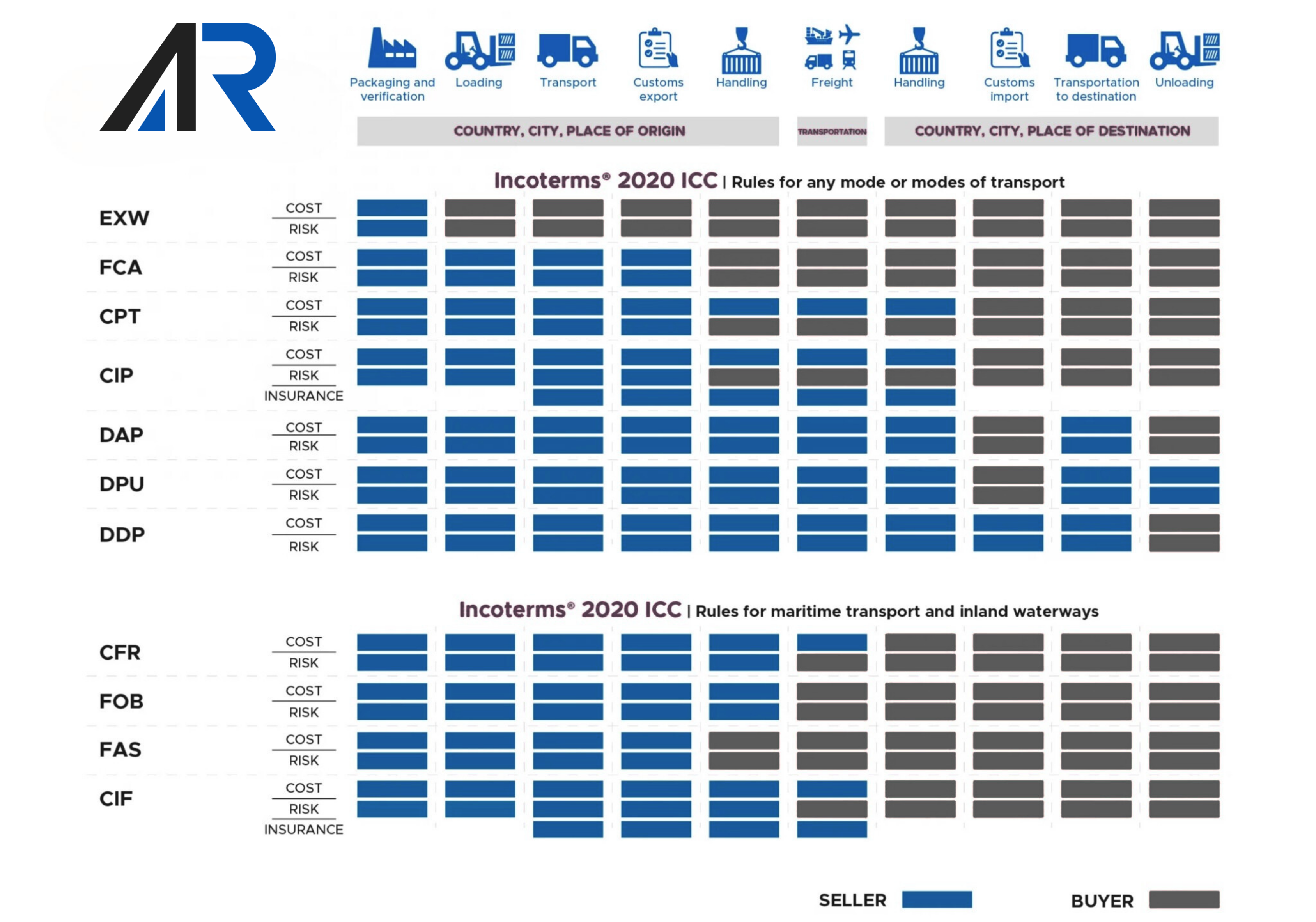 Incoterms Tablosu